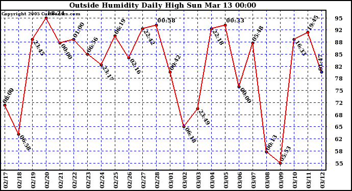  Outside Humidity Daily High	