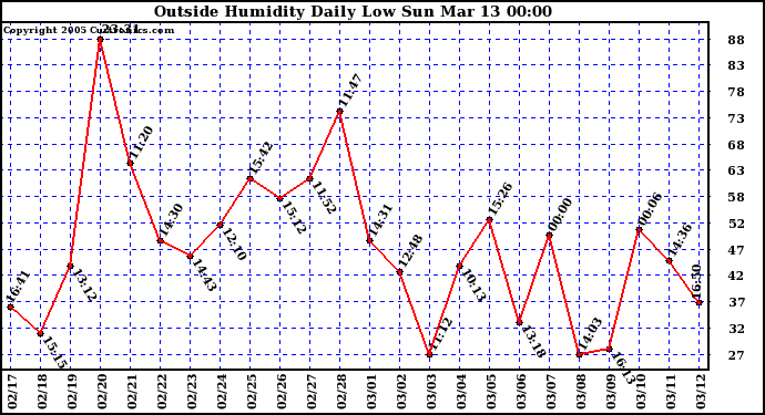  Outside Humidity Daily Low 