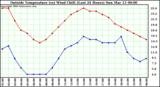  Outside Temperature (vs) Wind Chill (Last 24 Hours) 