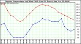  Outside Temperature (vs) Wind Chill (Last 24 Hours) 