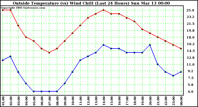  Outside Temperature (vs) Wind Chill (Last 24 Hours) 