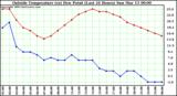  Outside Temperature (vs) Dew Point (Last 24 Hours) 