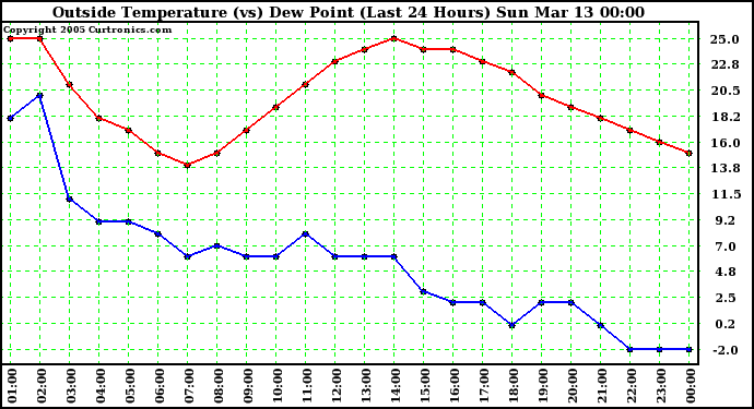  Outside Temperature (vs) Dew Point (Last 24 Hours) 