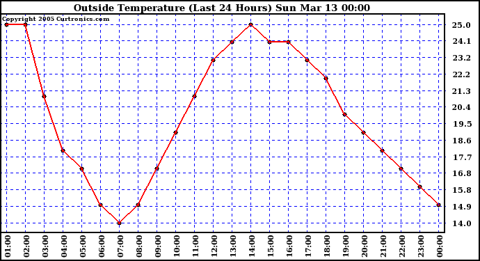  Outside Temperature (Last 24 Hours) 