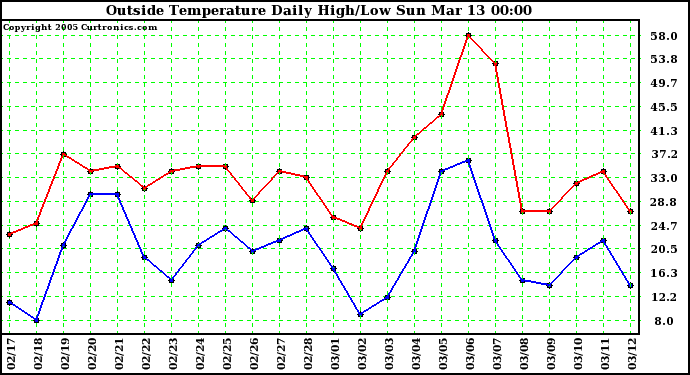  Outside Temperature Daily High/Low	