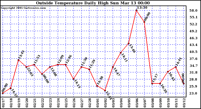  Outside Temperature Daily High 