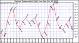  Outside Temperature Daily Low 