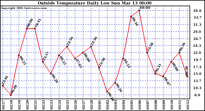  Outside Temperature Daily Low 