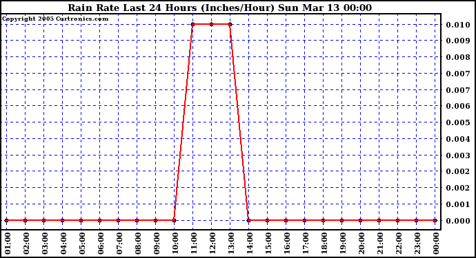  Rain Rate Last 24 Hours (Inches/Hour)	