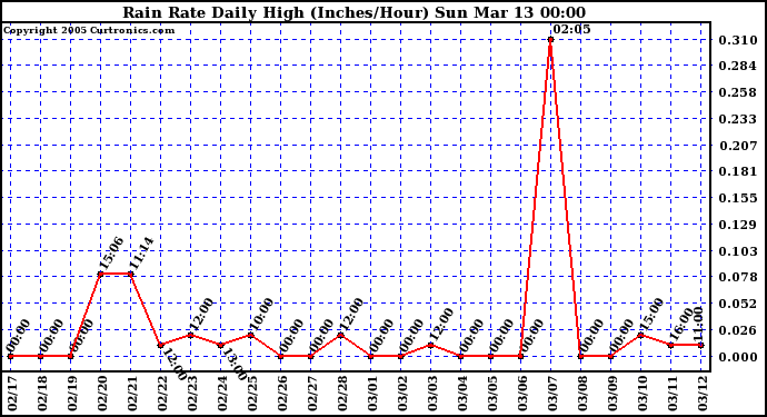  Rain Rate Daily High (Inches/Hour)	