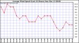  Average Wind Speed (Last 24 Hours)	