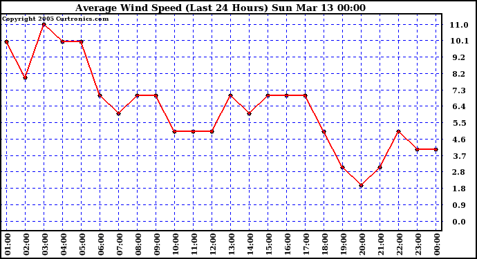  Average Wind Speed (Last 24 Hours)	