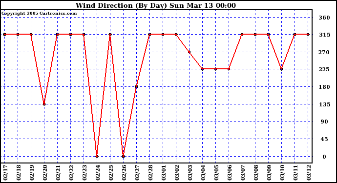  Wind Direction (By Day)		