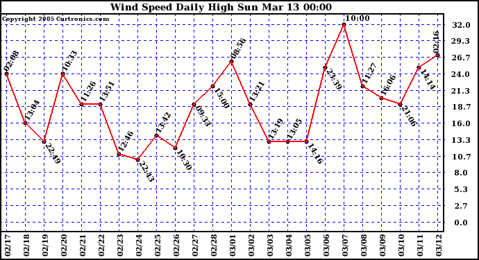  Wind Speed Daily High			