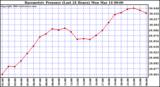  Barometric Pressure (Last 24 Hours)  	