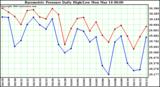  Barometric Pressure Daily High/Low	