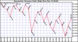  Barometric Pressure Daily High	