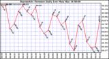  Barometric Pressure Daily Low		