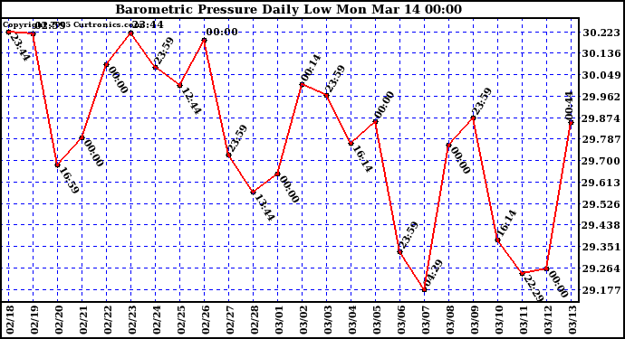  Barometric Pressure Daily Low		