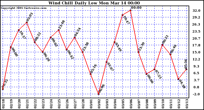  Wind Chill Daily Low 