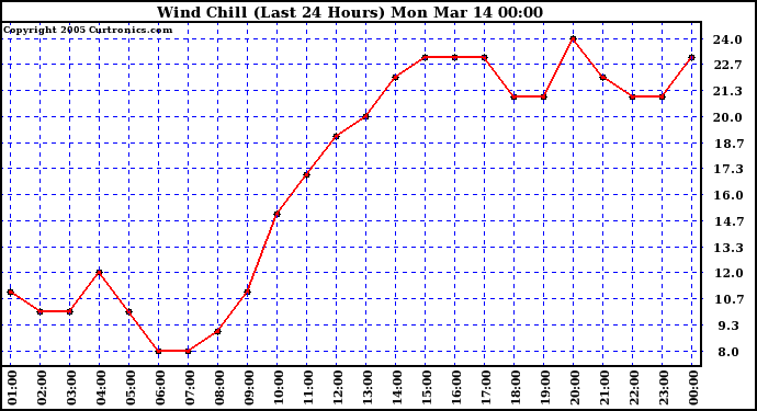  Wind Chill (Last 24 Hours)	