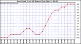  Dew Point (Last 24 Hours)	