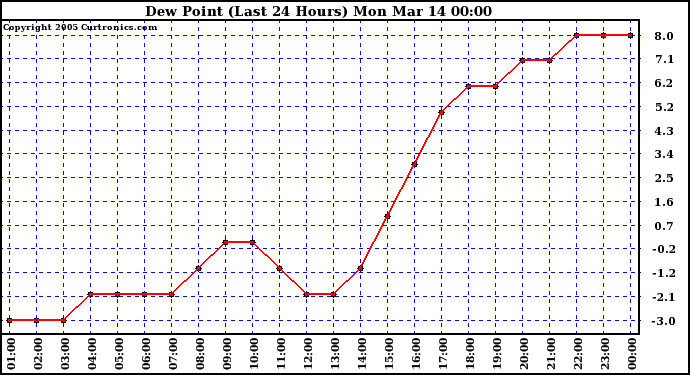  Dew Point (Last 24 Hours)	