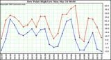  Dew Point High/Low	