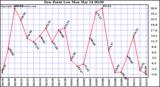  Dew Point Low			