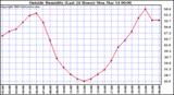  Outside Humidity (Last 24 Hours) 