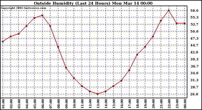  Outside Humidity (Last 24 Hours) 