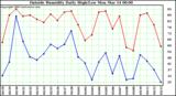  Outside Humidity Daily High/Low 