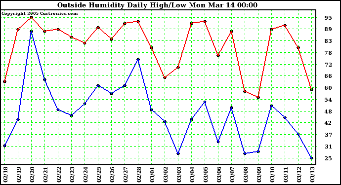  Outside Humidity Daily High/Low 