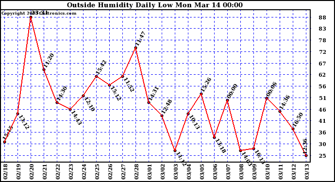  Outside Humidity Daily Low 