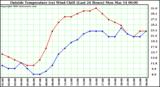  Outside Temperature (vs) Wind Chill (Last 24 Hours) 