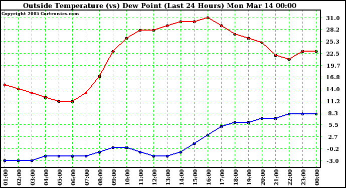  Outside Temperature (vs) Dew Point (Last 24 Hours) 