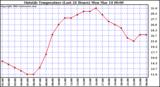  Outside Temperature (Last 24 Hours) 