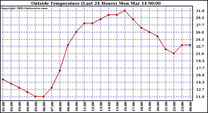  Outside Temperature (Last 24 Hours) 