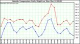  Outside Temperature Daily High/Low	