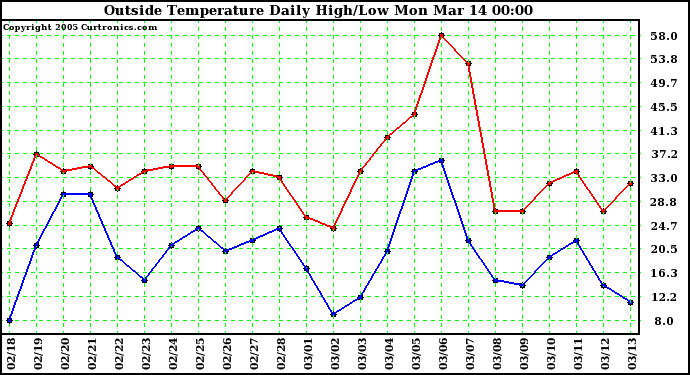  Outside Temperature Daily High/Low	