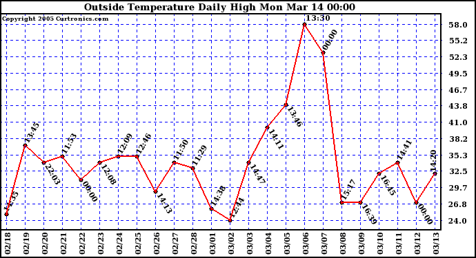  Outside Temperature Daily High 