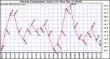  Outside Temperature Daily Low 