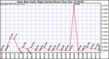  Rain Rate Daily High (Inches/Hour)	