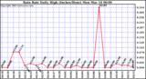  Rain Rate Daily High (Inches/Hour)	