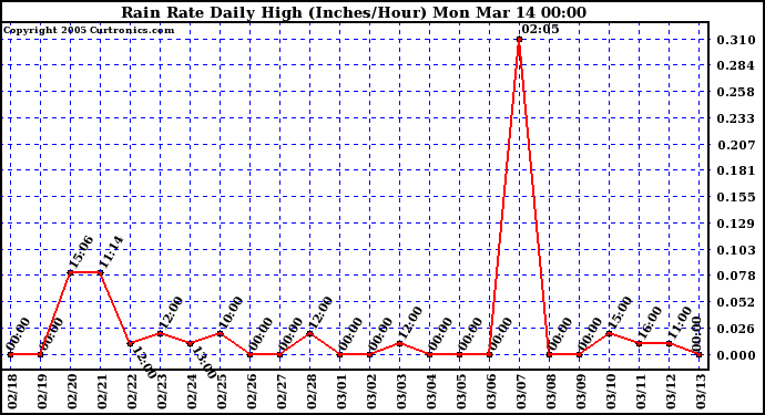  Rain Rate Daily High (Inches/Hour)	