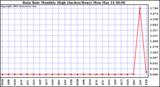  Rain Rate Monthly High (Inches/Hour)	