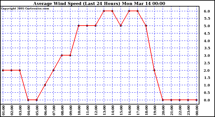  Average Wind Speed (Last 24 Hours)	