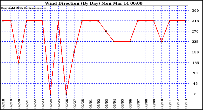  Wind Direction (By Day)		