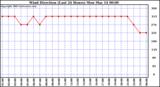  Wind Direction (Last 24 Hours)	