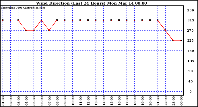  Wind Direction (Last 24 Hours)	